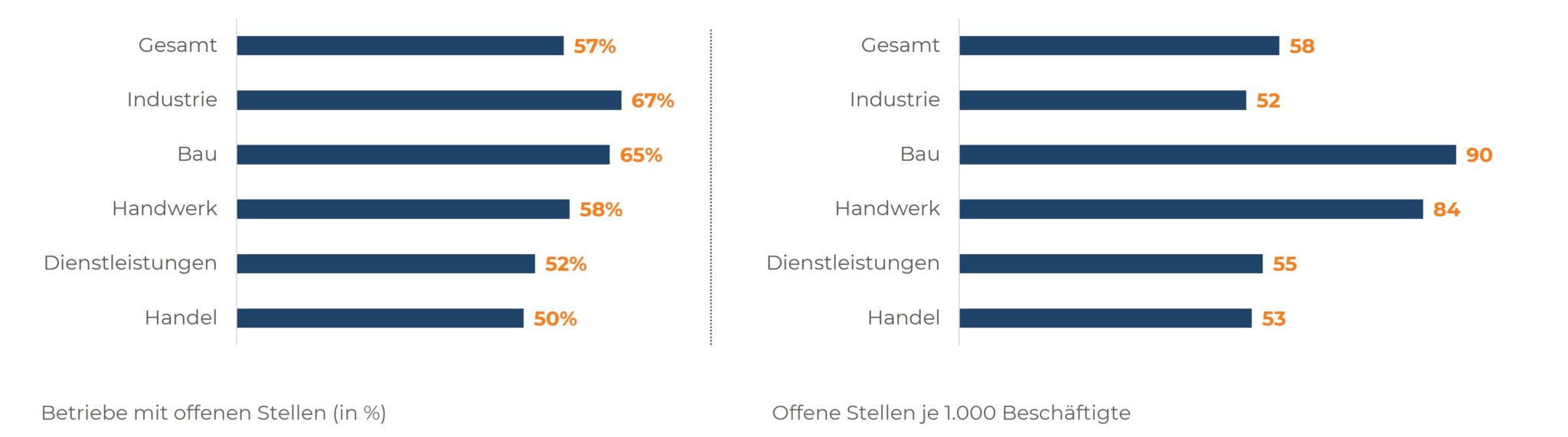 Vergleich offener Stellen in Sachsen und Leipzig nach Branche und Betriebsgröße (Balkendiagramm)
