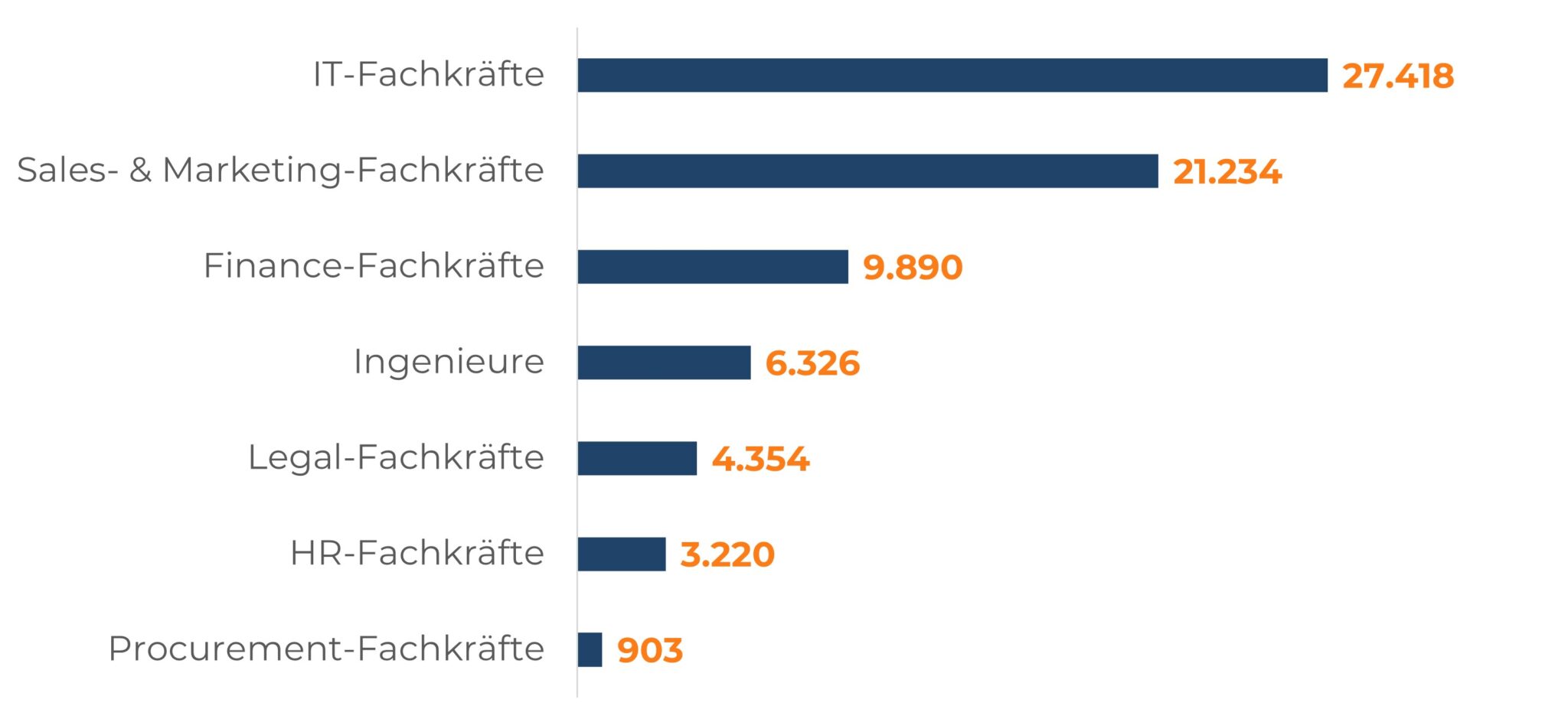 Horizontales Balkendiagramm: Stark nachgefragte Berufsgruppen in Berlin, inklusive IT-, Sales- & Marketing-Fachkräfte.