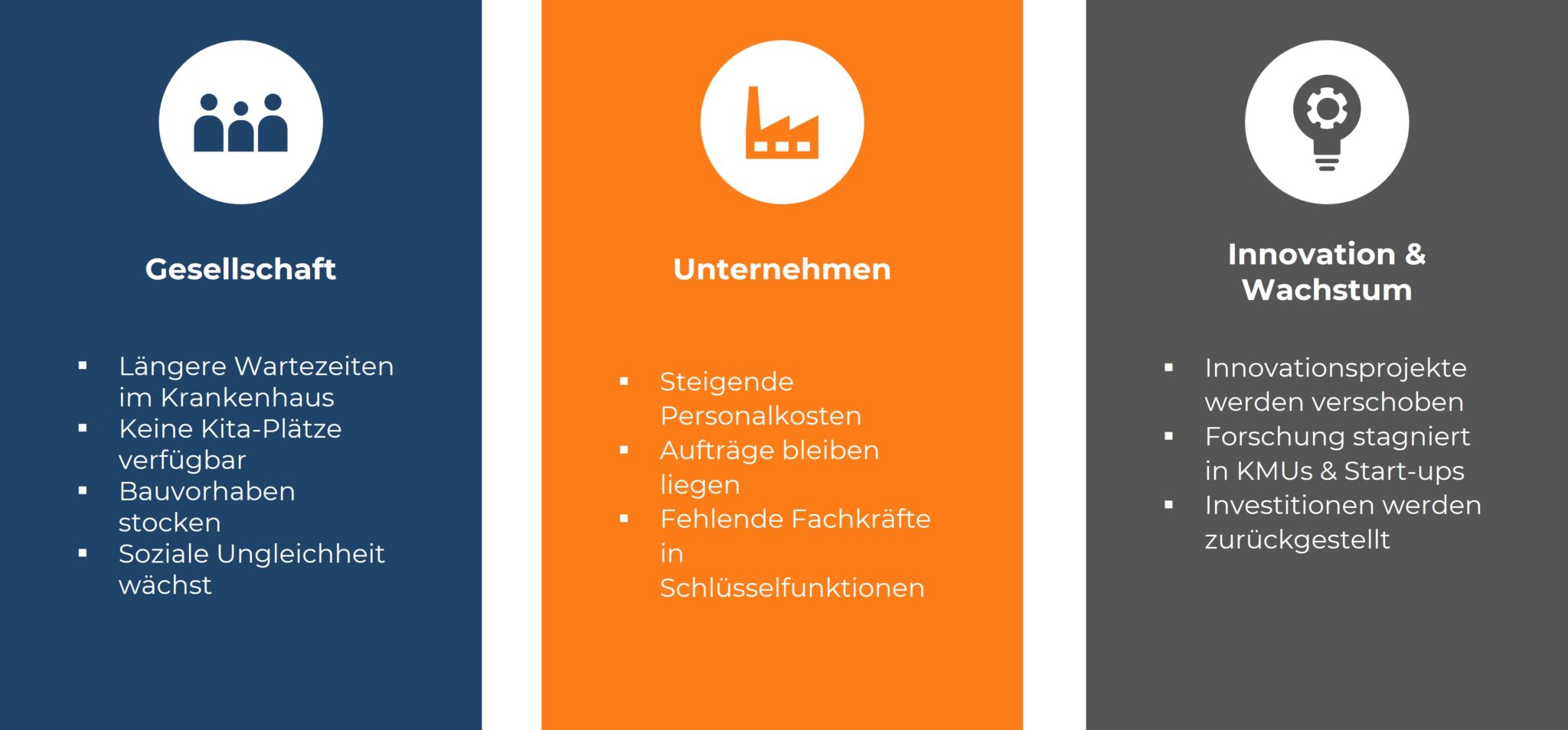 Infografik: Folgen des Fachkräftemangels in Berlin für Gesellschaft (längere Wartezeiten, fehlende Kita-Plätze), Unternehmen (steigende Personalkosten) und Innovation (stagnierende Forschung).