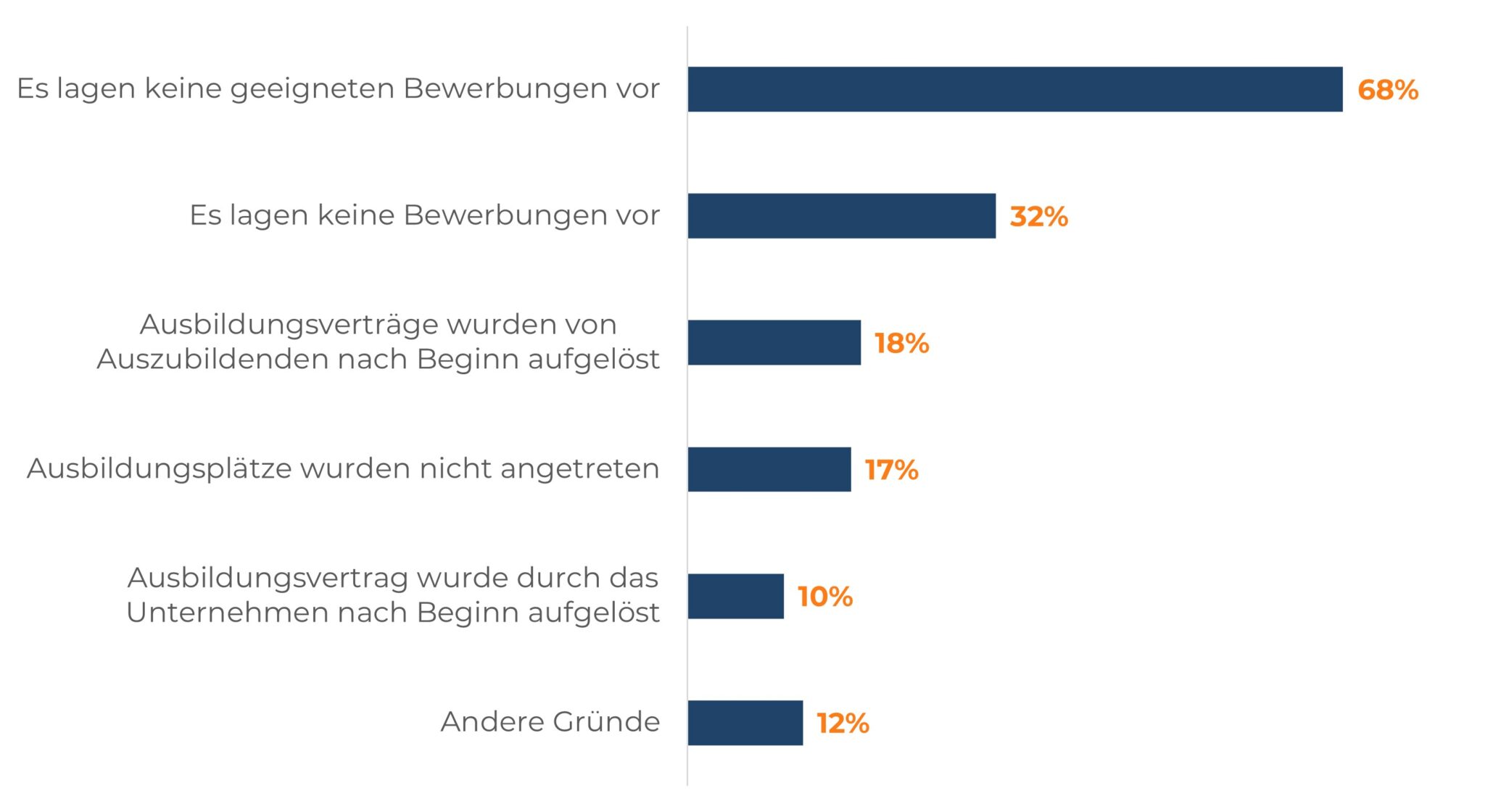 Horizontales Balkendiagramm: Gründe für unbesetzte Ausbildungsplätze in Berlin: keine geeigneten Bewerbungen (68%), keine Bewerbungen (32%).