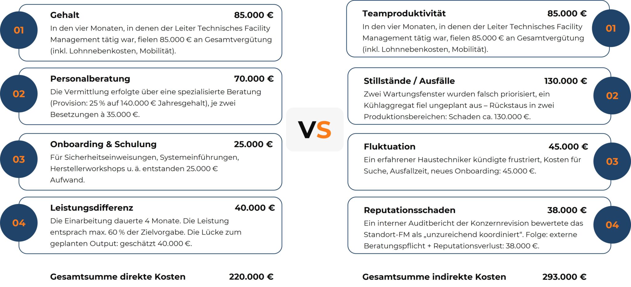 Diagramm: Mögliche direkte und indirekte Kosten einer Fehlbesetzung im Technischen Facility Management.