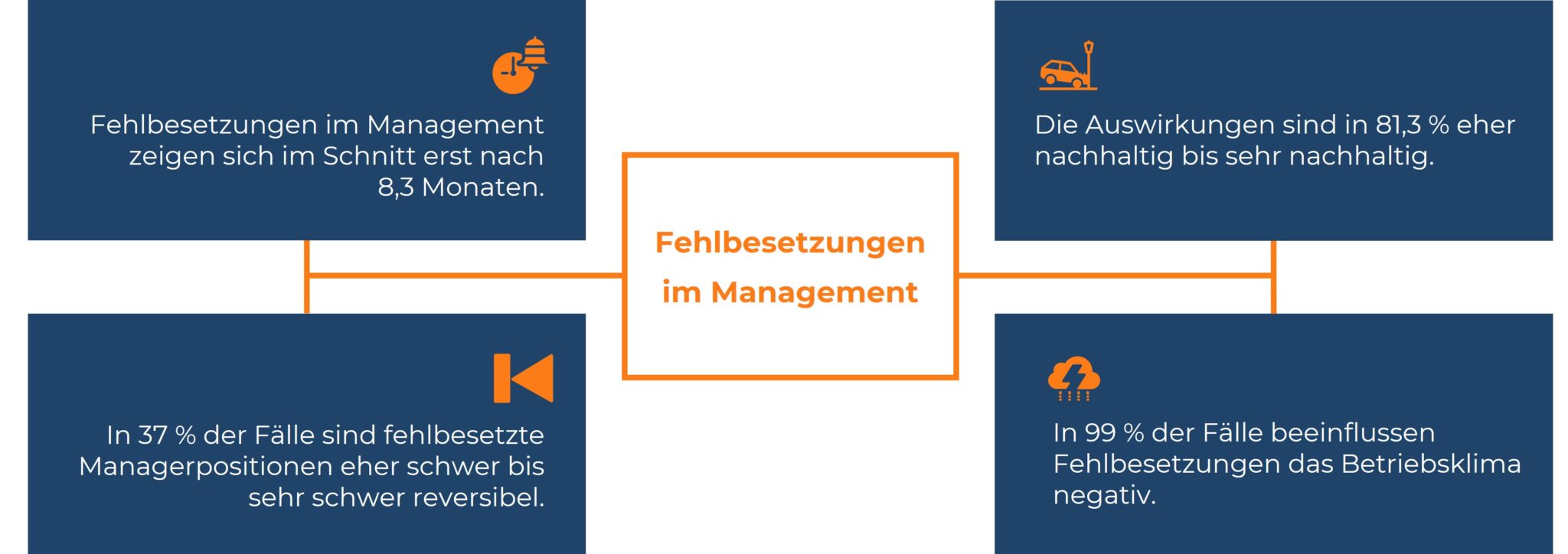 Diagramm: Späte Erkennung und nachhaltige Auswirkungen von Fehlbesetzungen im Management.