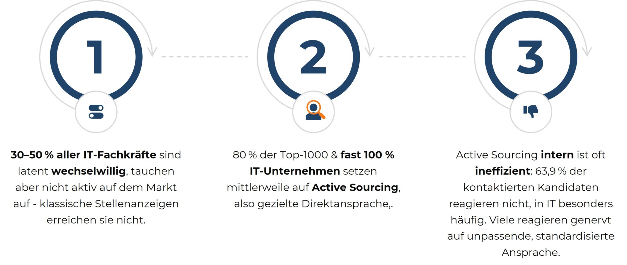 Infografik: Drei Feststellungen zur Ineffektivität der Personalrekrutierung in Unternehmen.