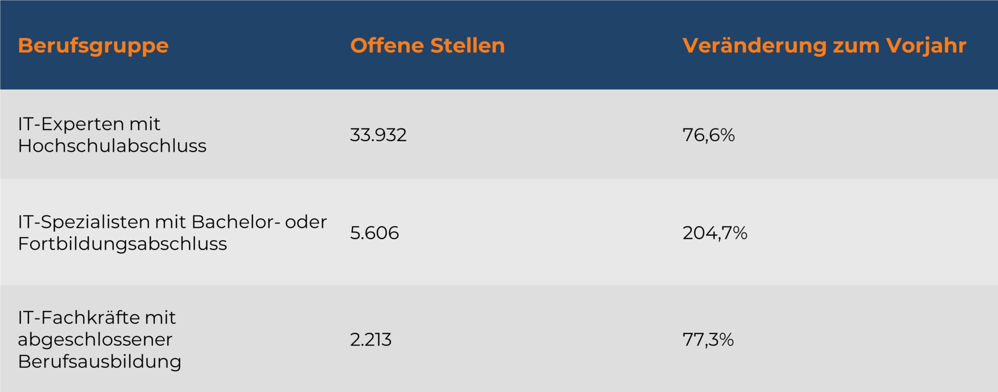 Tabelle: Anstieg der IT-Nachfrage 2023 nach Qualifikationsniveau.