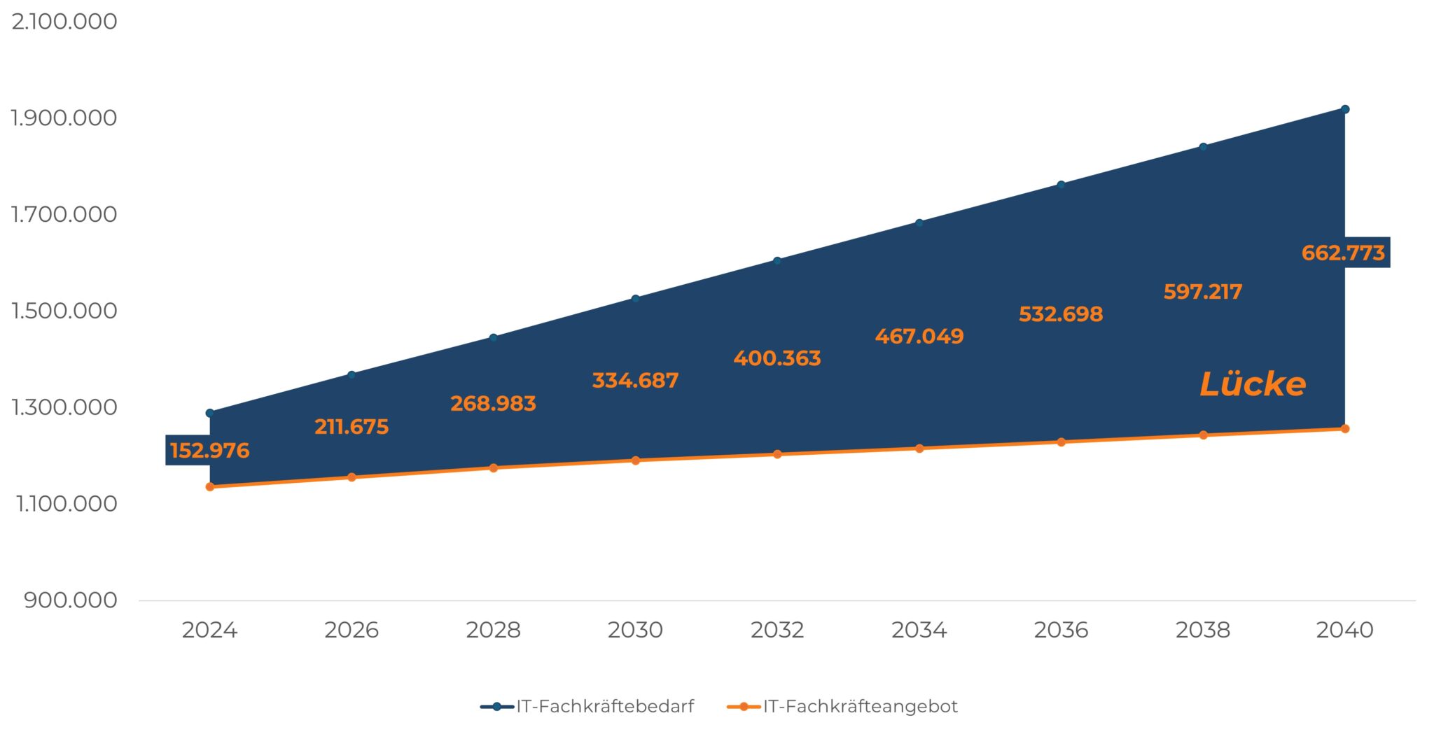 Bereichsdiagramm: Prognostizierte wachsende IT-Fachkräftelücke bis 2040.