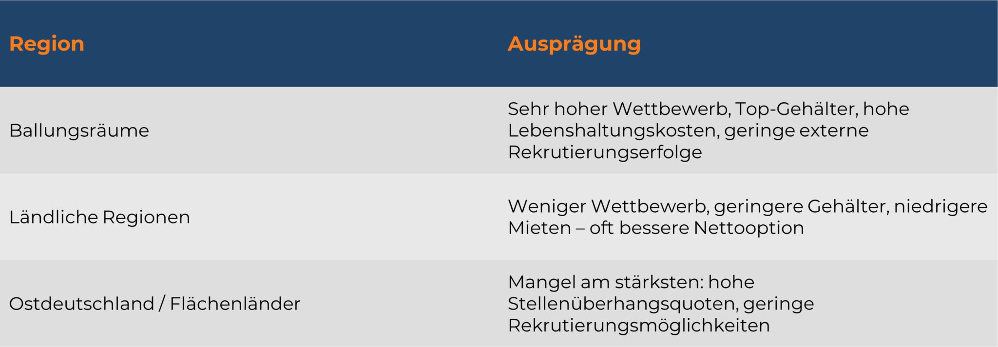 Tabelle: Regionale Ausprägungen des IT-Arbeitsmarktes in Deutschland.