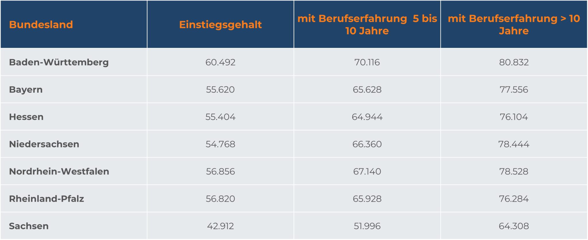 Tabelle: Gehaltsvergleich für Bauleiter im Tiefbau nach Bundesland und Berufserfahrung.
