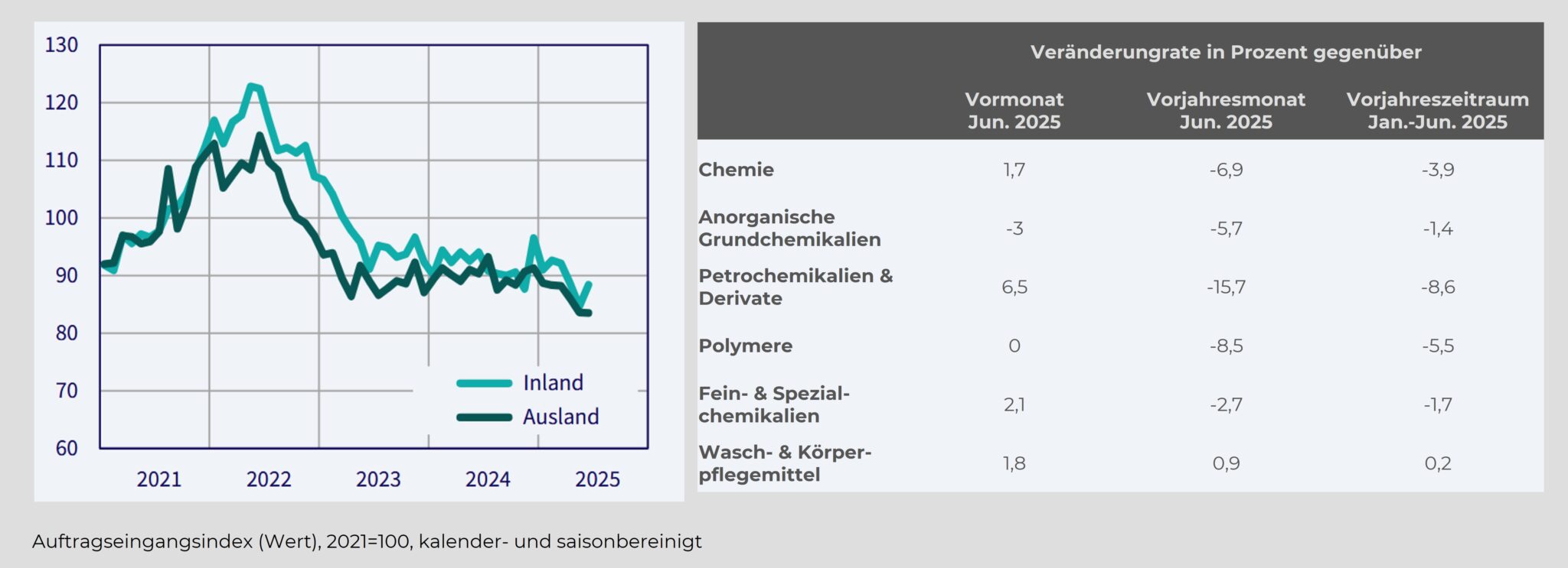 Liniendiagramm und Tabelle: Auftragseingänge Chemieindustrie 2021-2025 mit detaillierten Änderungsraten.