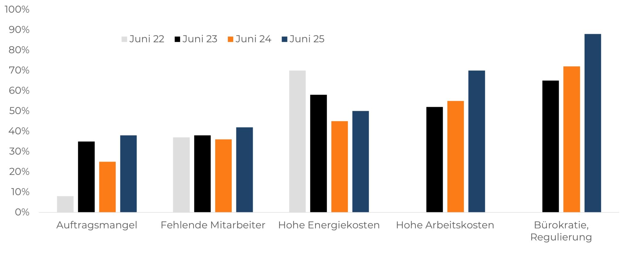 Balkendiagramm: Belastungsfaktoren für Chemieunternehmen von Juni 2022 bis Juni 2025. Fachkräftemangel in der Chemiebranche wird bedeutender.