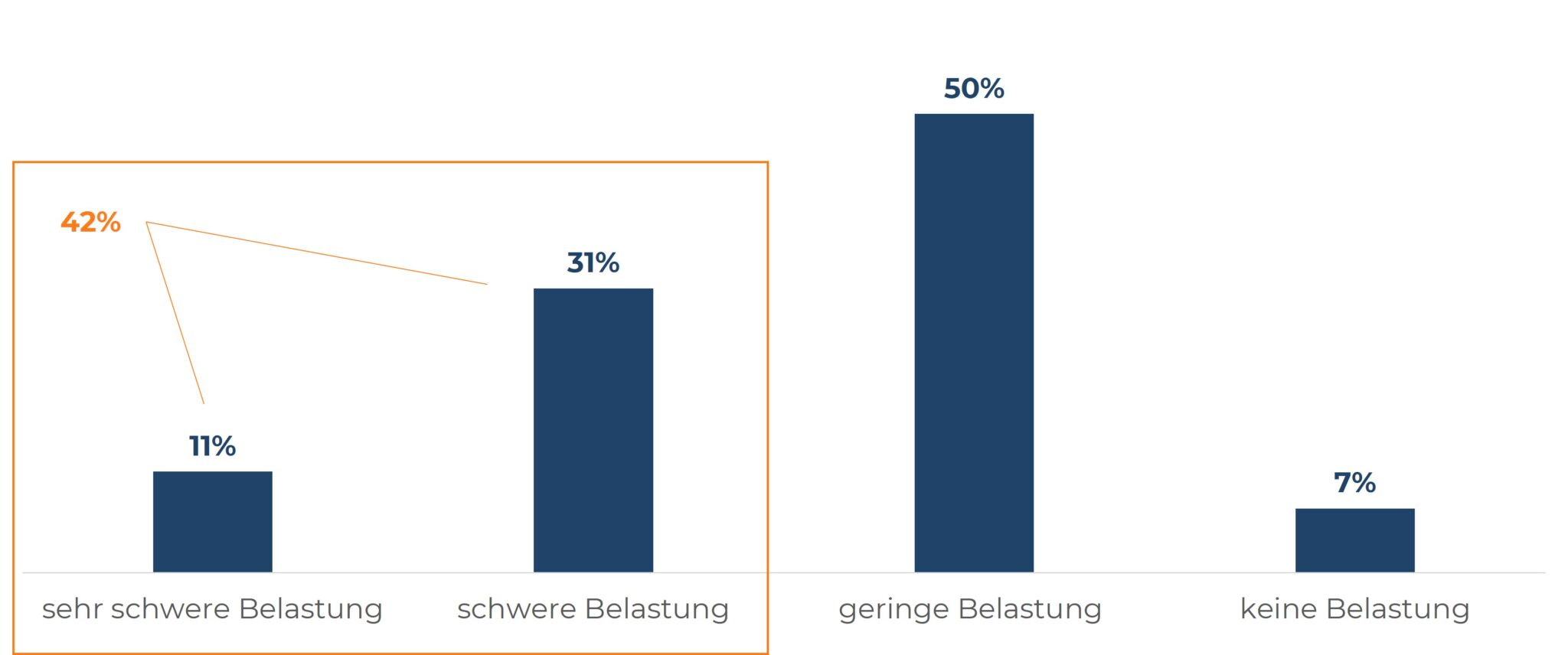 Balkendiagramm: Fachkräftemangel als Belastung für Unternehmen in der chemischen Industrie.