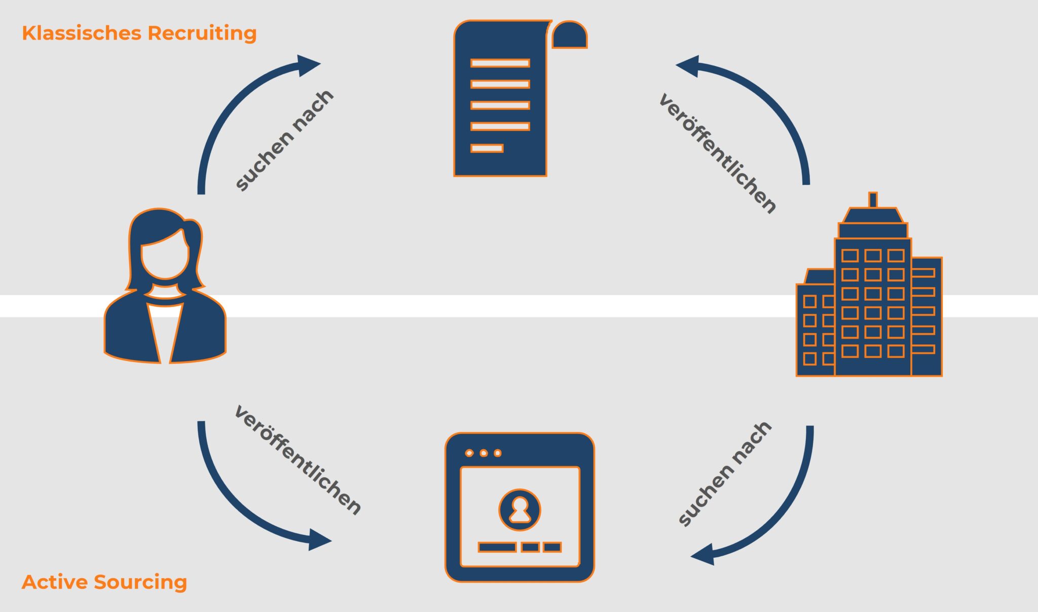 Infografik Vergleich: Klassisches Recruiting vs. Active Sourcing, Darstellung der Prozesse.