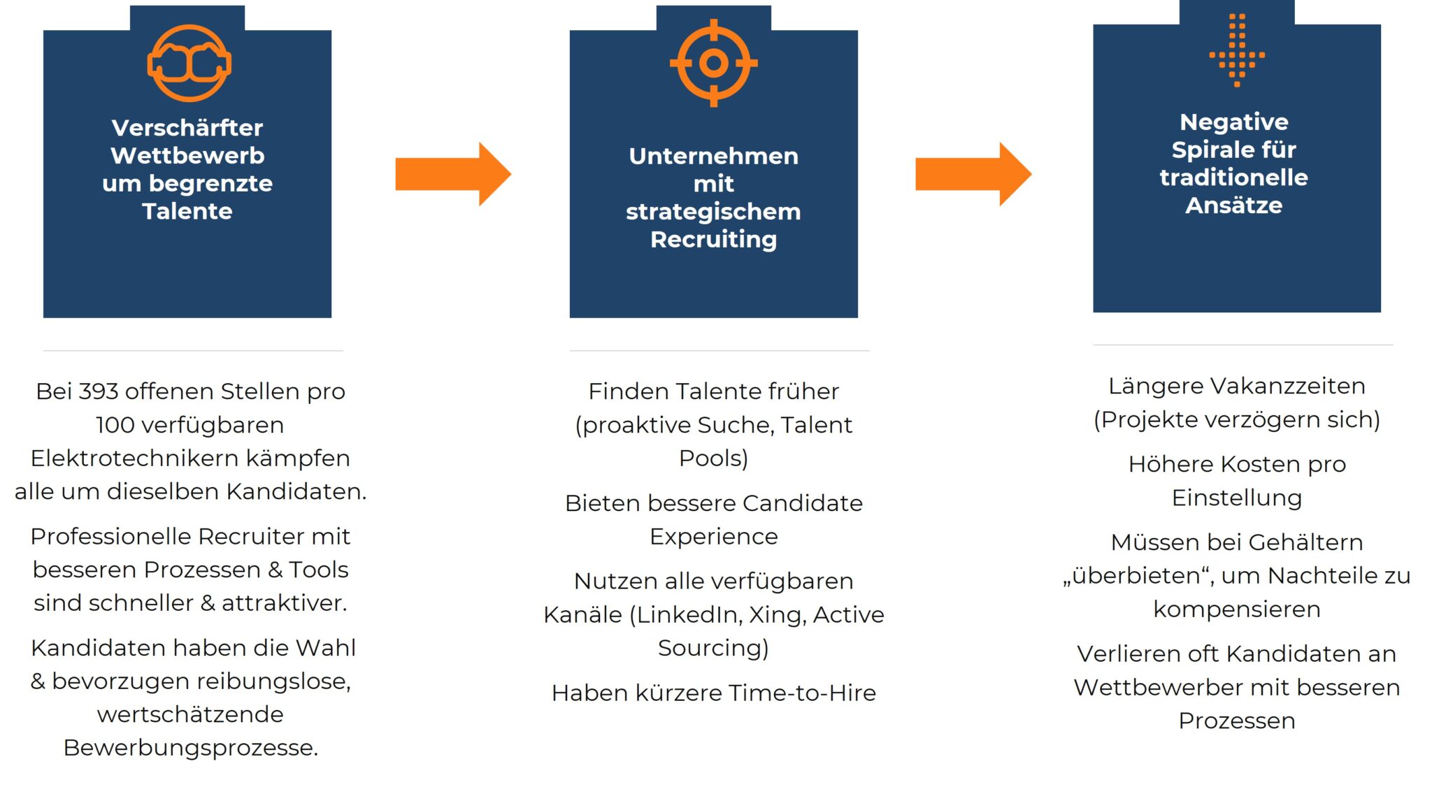 Flussdiagramm: Wie die negative Spirale für Personalrekrutierung Nachzügler in der Elektrotechnik-Branche beeinflusst.