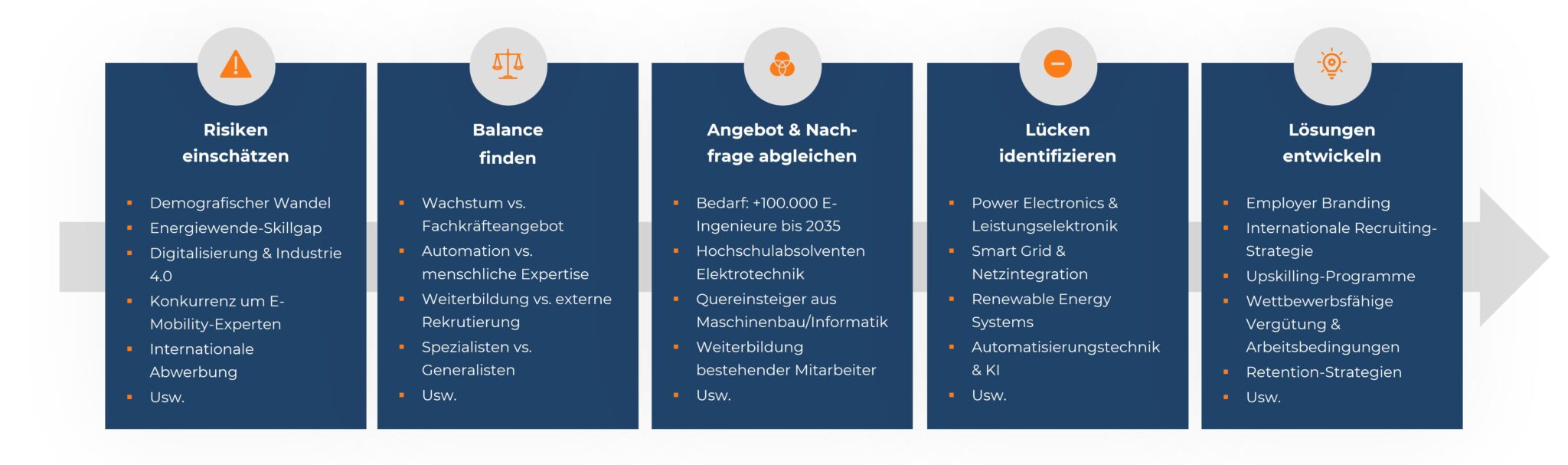 Flussdiagramm: Strategisches Workforce-Planning für Elektrotechnik: Prozessschritte zur Schließung von Fachkräftelücken.