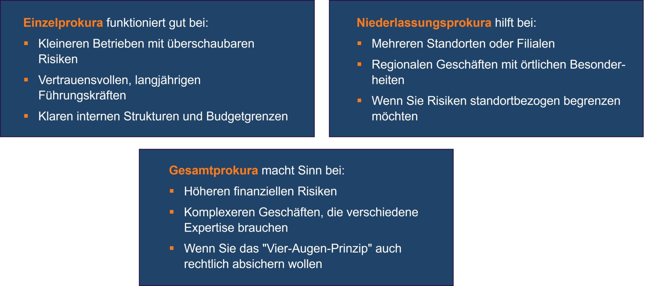 Infografik: Die verschiedenen Formen der Prokura – Einzelprokura, Gesamtprokura und Niederlassungsprokura.