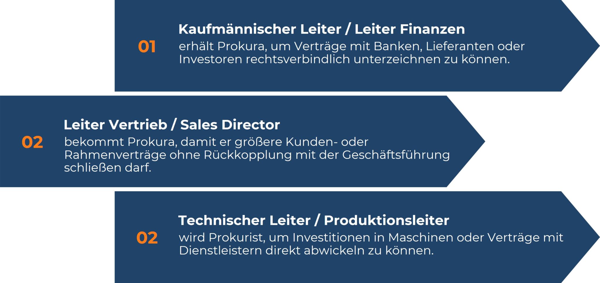 Infografik: Typische Konstellationen für Prokuristen.
