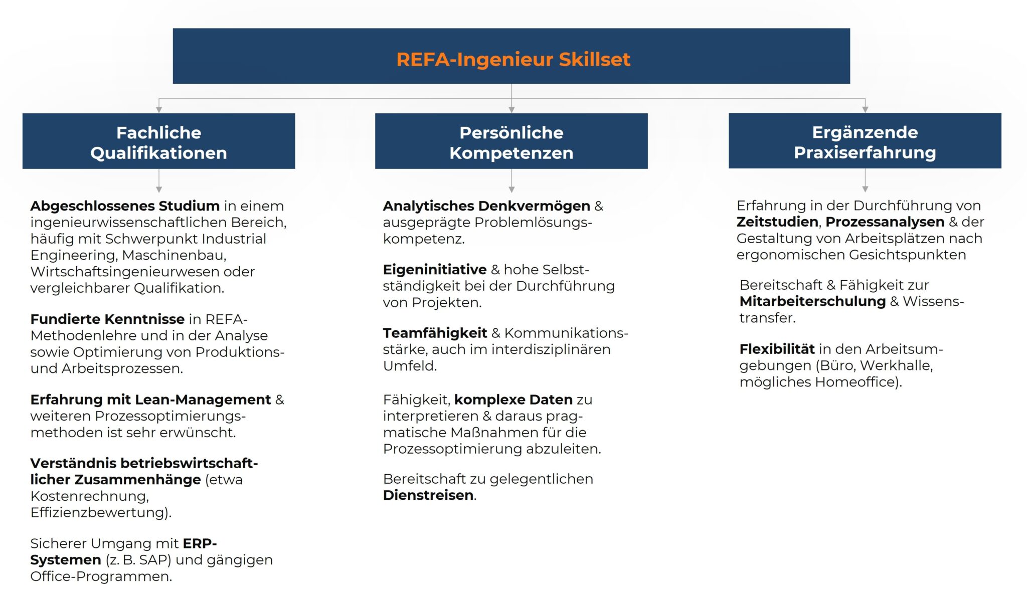 Ein Fließdiagramm über die fachlichen und persönlichen Qualifikationen eines REFA-Ingenieurs.
