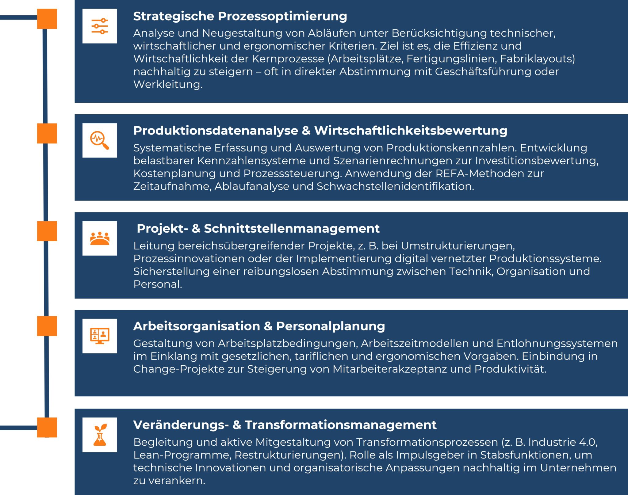 Diagramm der fünf zentralen Aufgaben eines REFA-Ingenieurs, inklusive Prozessoptimierung und Datenanalyse.