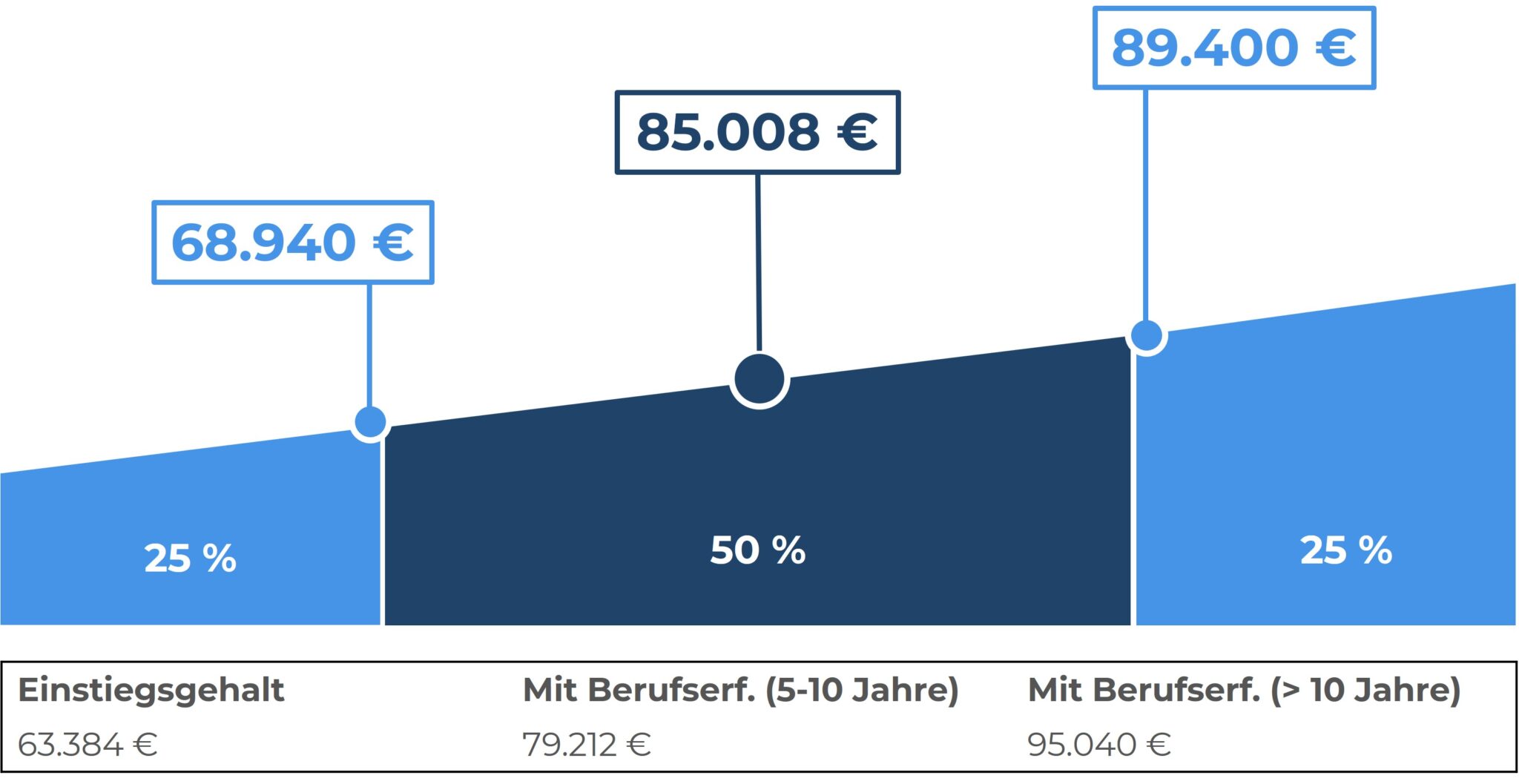 Ein Diagramm, das das Durchschnittsgehalt von REFA-Ingenieuren nach Berufserfahrung zeigt.