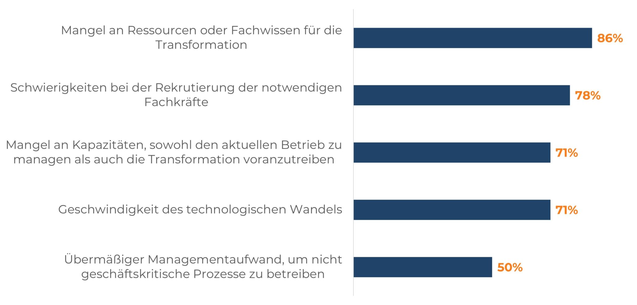 Balkendiagramm: Faktoren, die die Transformation in Banken bremsen.