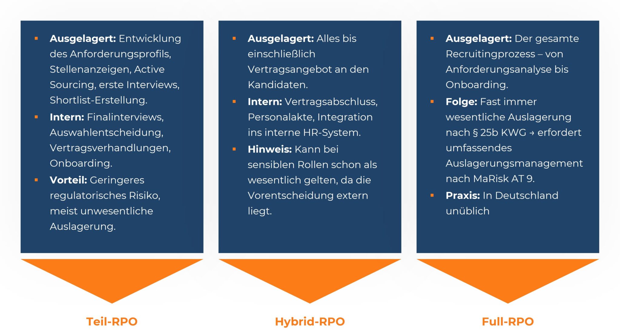 Infografik zu den RPO-Ausprägungen in Banken, unterteilt in Teil-RPO, Hybrid-RPO und Full-RPO.