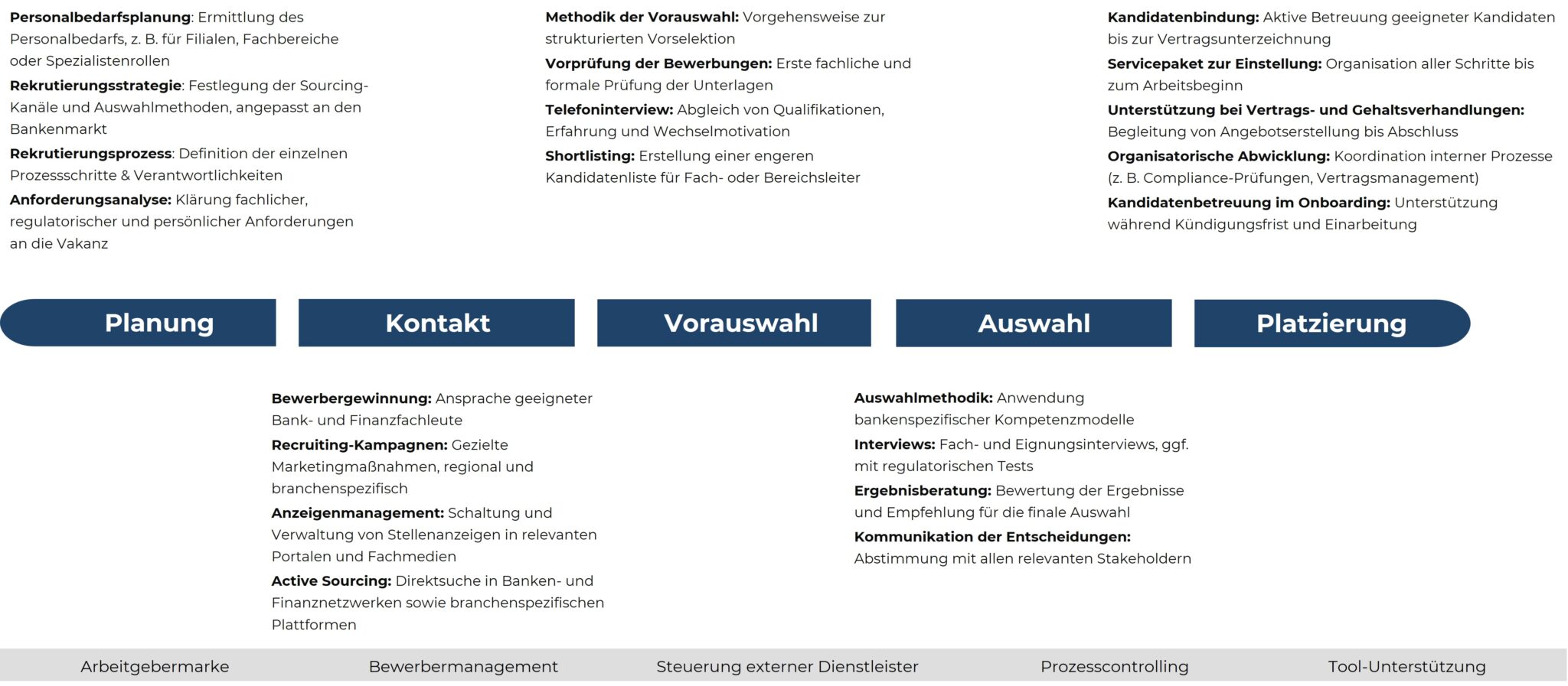 Infografik, die die einzelnen Phasen und buchbaren Module eines RPO-Prozesses darstellt: Planung, Kontakt, Vorauswahl, Auswahl und Platzierung.