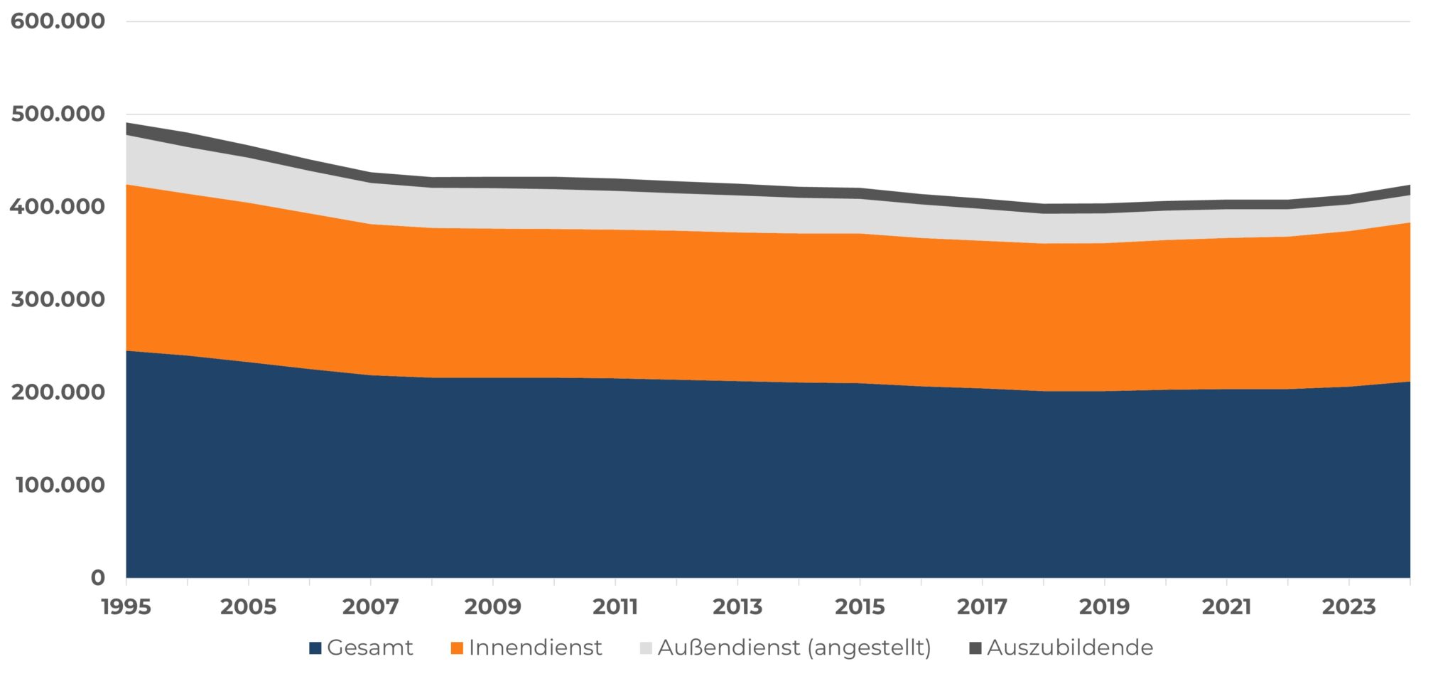 Flächendiagramm zur Beschäftigungsentwicklung in der Versicherungsbranche in Deutschland von 1995-2024.