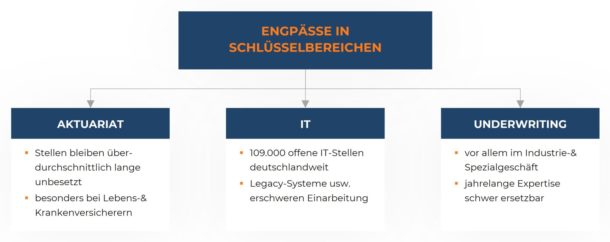 Organigramm, das Engpässe in Schlüsselbereichen der Versicherungsbranche veranschaulicht.