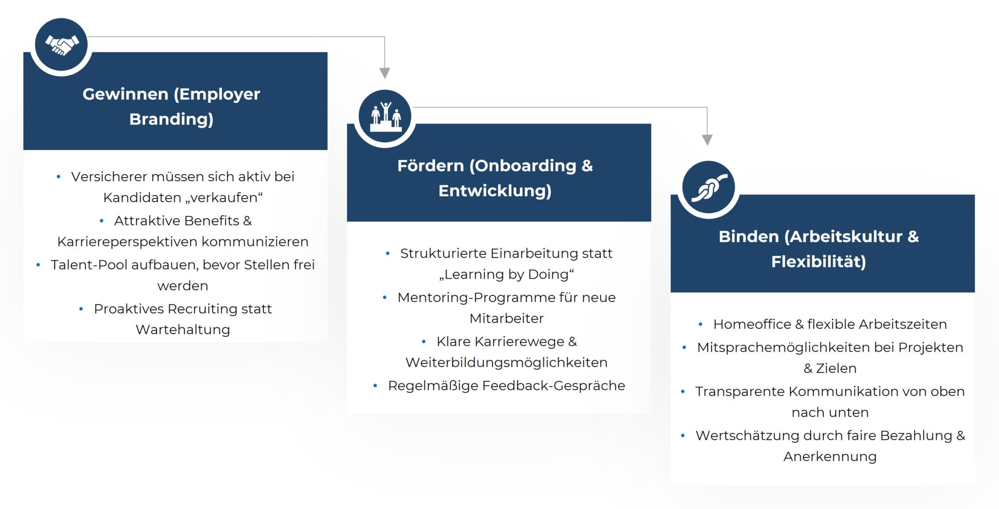 Flussdiagramm zum ganzheitlichen Konzept der Employer Experience mit den Phasen Gewinnen, Fördern und Binden.