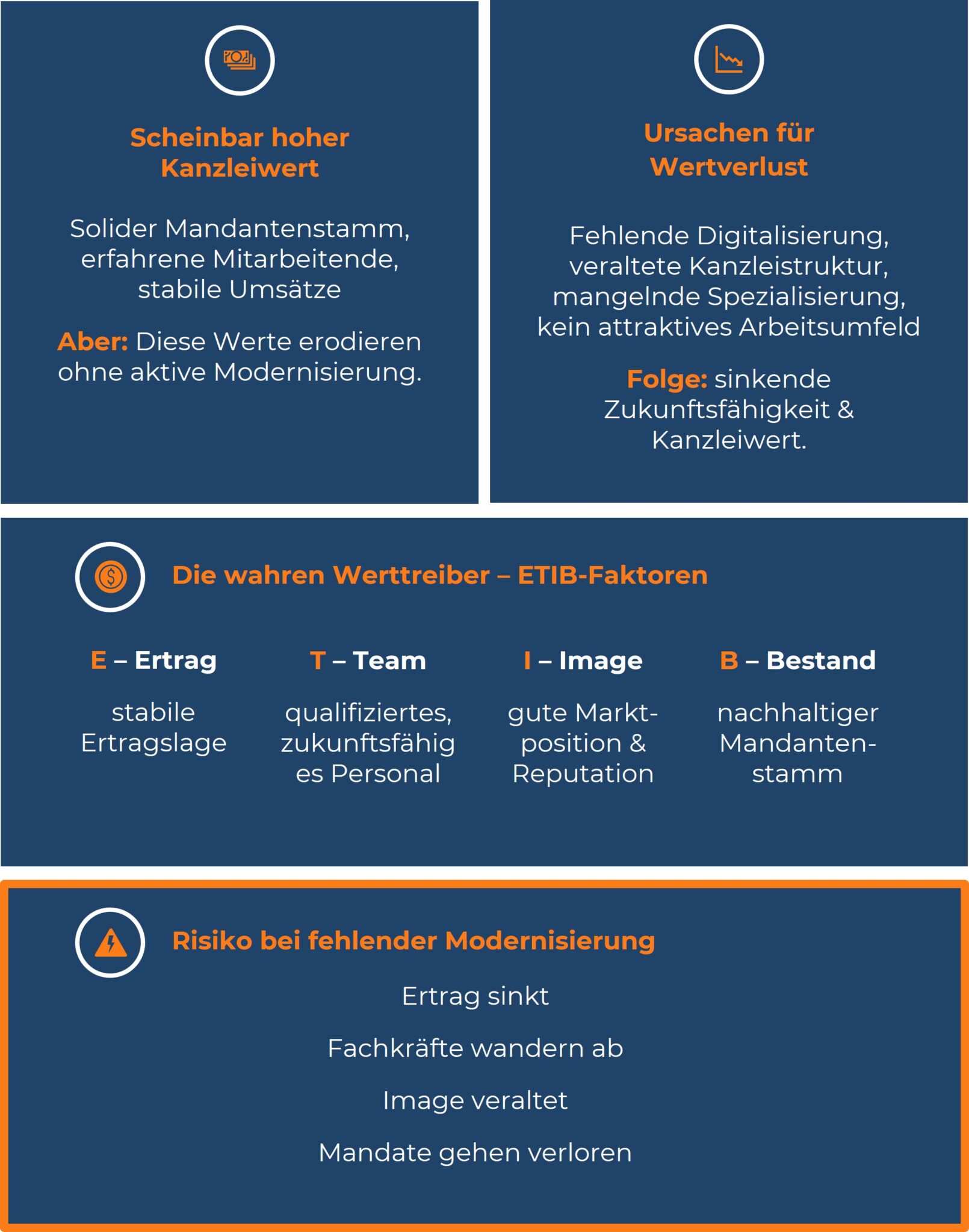 Infografik: Kanzleiwert in Bewegung – ETIB-Faktoren als wahre Werttreiber und Risiko bei fehlender Modernisierung.