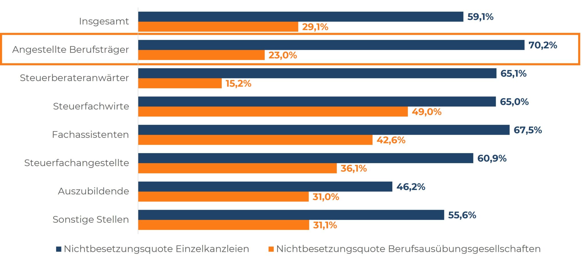 Horizontales Balkendiagramm: Hohe Nichtbesetzungsquote für Berufsträger in Einzelkanzleien (70,2%).