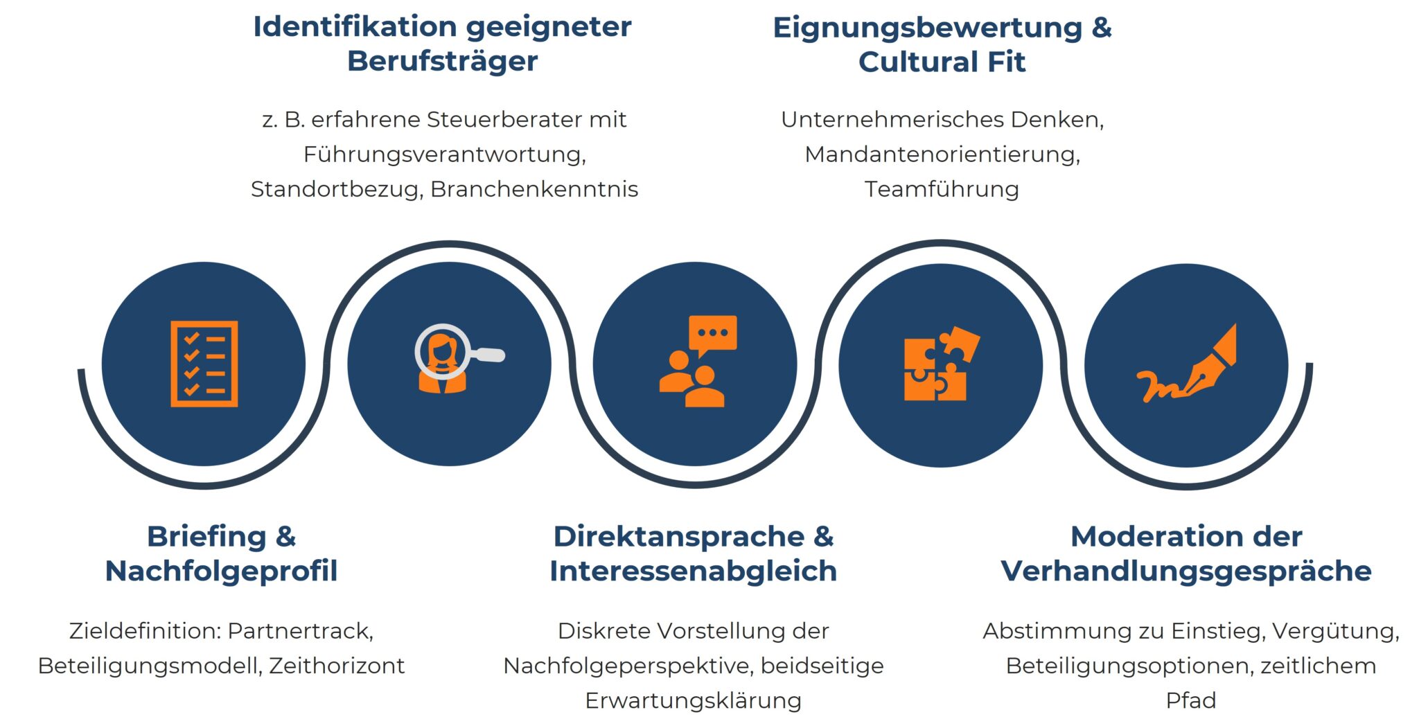 Prozess-Infografik: Fünf Schritte zur erfolgreichen Kanzleinachfolge und Findung von Berufsträgern.