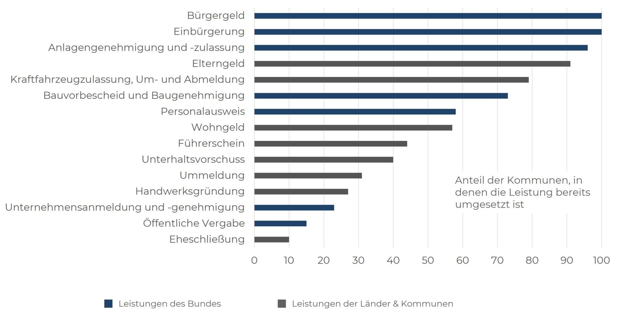 Horizontalbalkendiagramm: Verfügbarkeit von 15 OZG-Fokusleistungen in Kommunen, wichtig für die OZG-Umsetzung.
