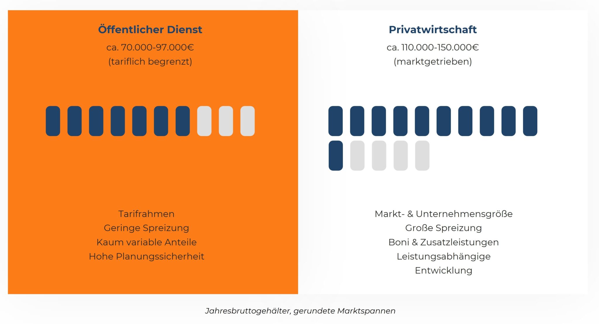 Vergleichsgrafik zum Gehalt der IT-Leitung im öffentlichem Sektor (ca. 70.000€) und Privatwirtschaft (ca. 110.000€).