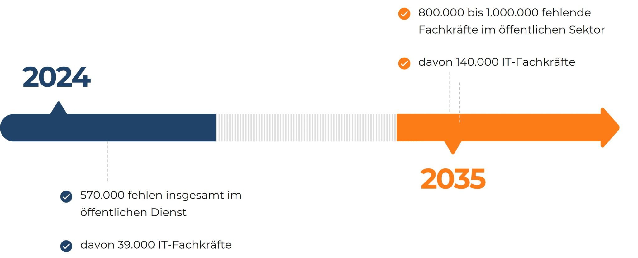 Zeitstrahl-Diagramm: Entwicklung des Personalmangel öffentlicher Dienst von 2024 (570.000) bis 2035 (800.000).
