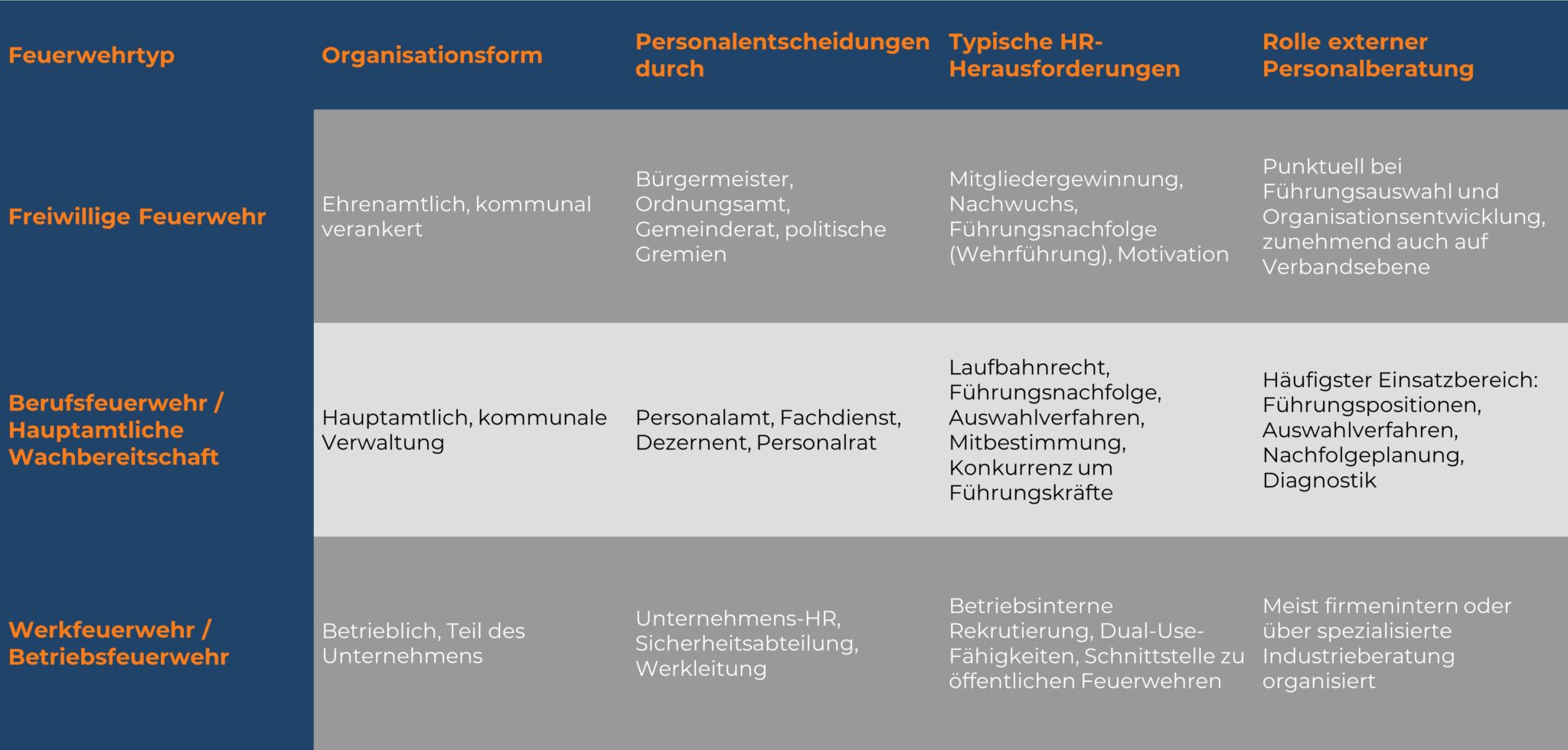 Tabelle: Vergleich von drei Strukturtypen (Freiwillige, Berufs-, Werkfeuerwehr) in 5 Kategorien