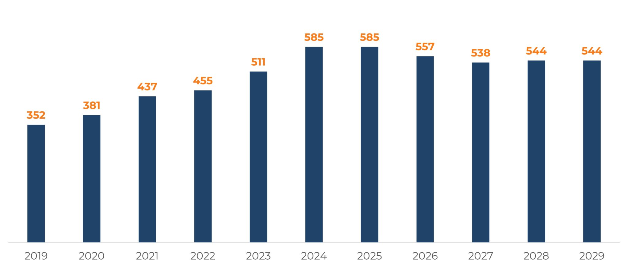 Balkendiagramm: Altersbedingte Abgänge bei 53 von 110 deutschen Berufsfeuerwehren, 2019 bis 2029.