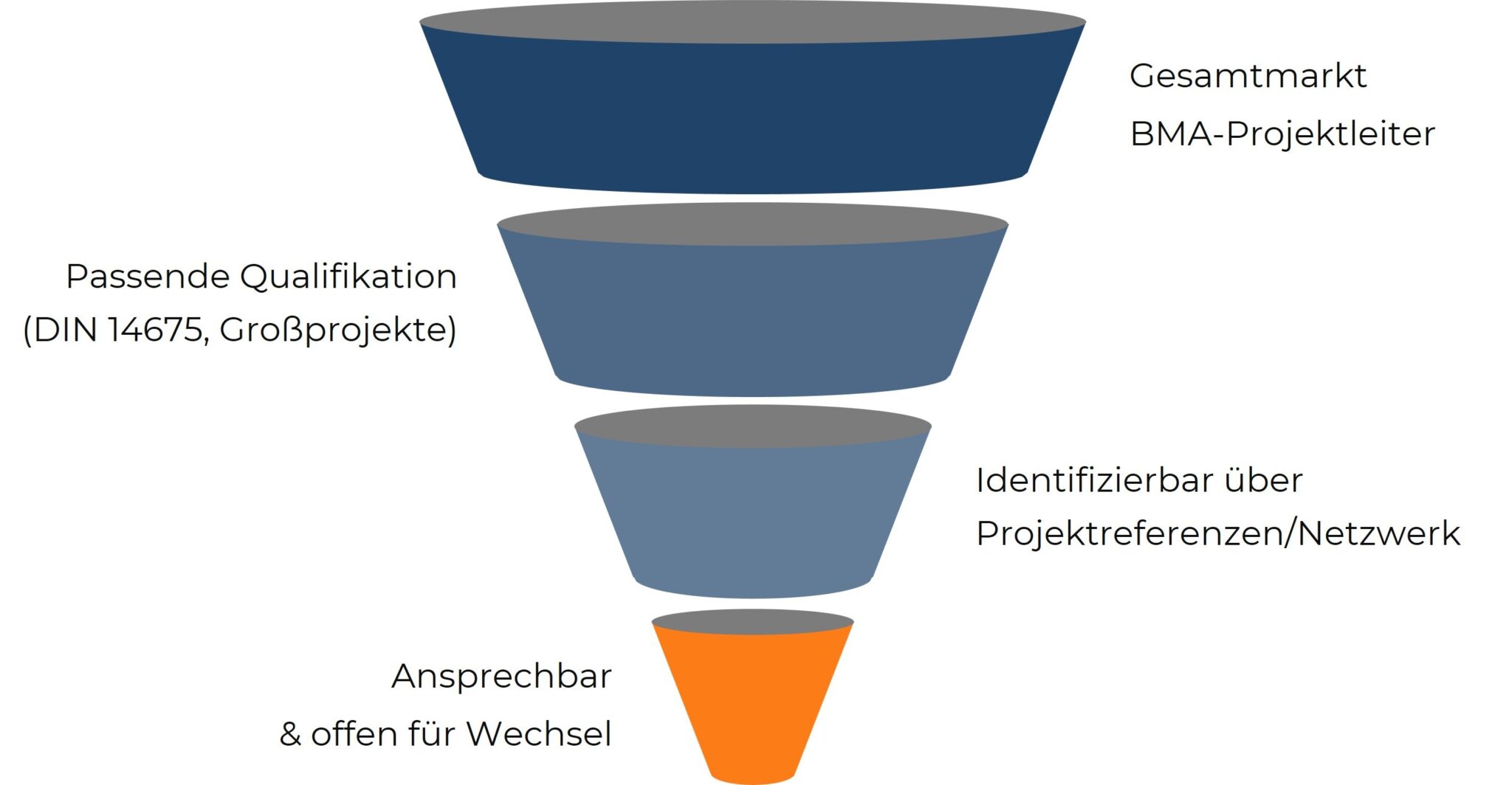 Trichterdiagramm zur gezielten Identifizierung passiver Projektleiter für Brandschutzanlagen.