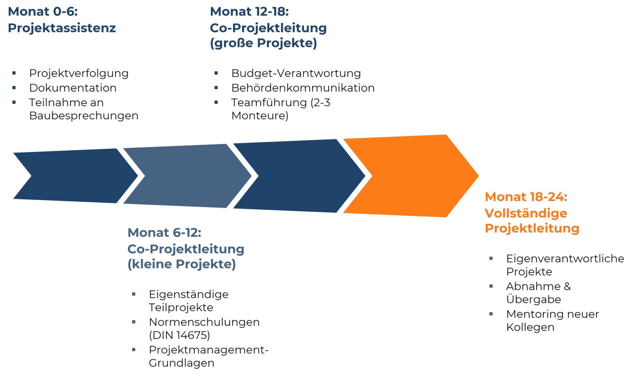 Prozess-Grafik des typischen 18- bis 24-monatigen Entwicklungswegs zum Projektleiter für Brandschutzanlagen.