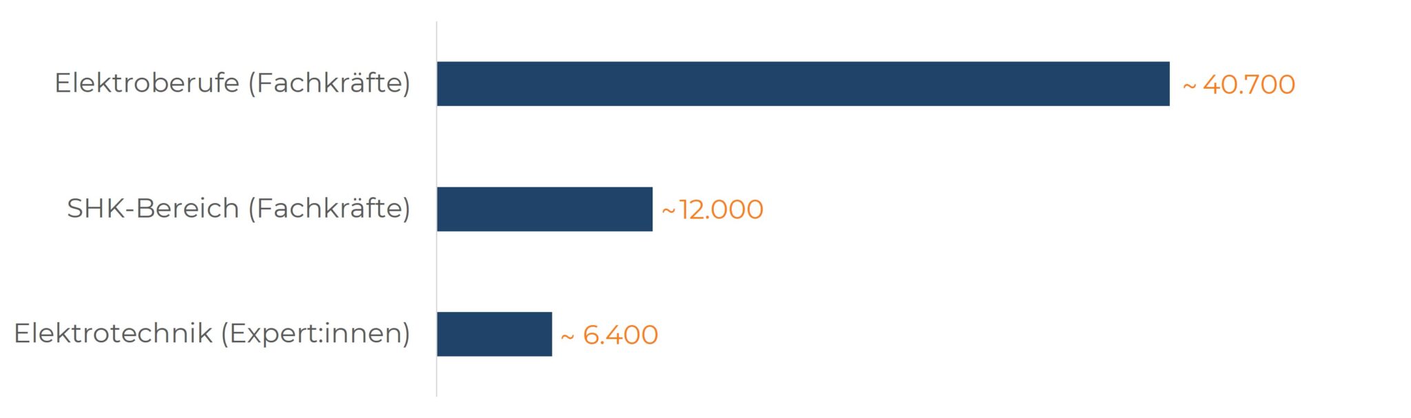 Balkendiagramm: Fachkräftelücke in den Schlüssel-Berufsgruppen für Projektleiter für Brandschutzanlagen.