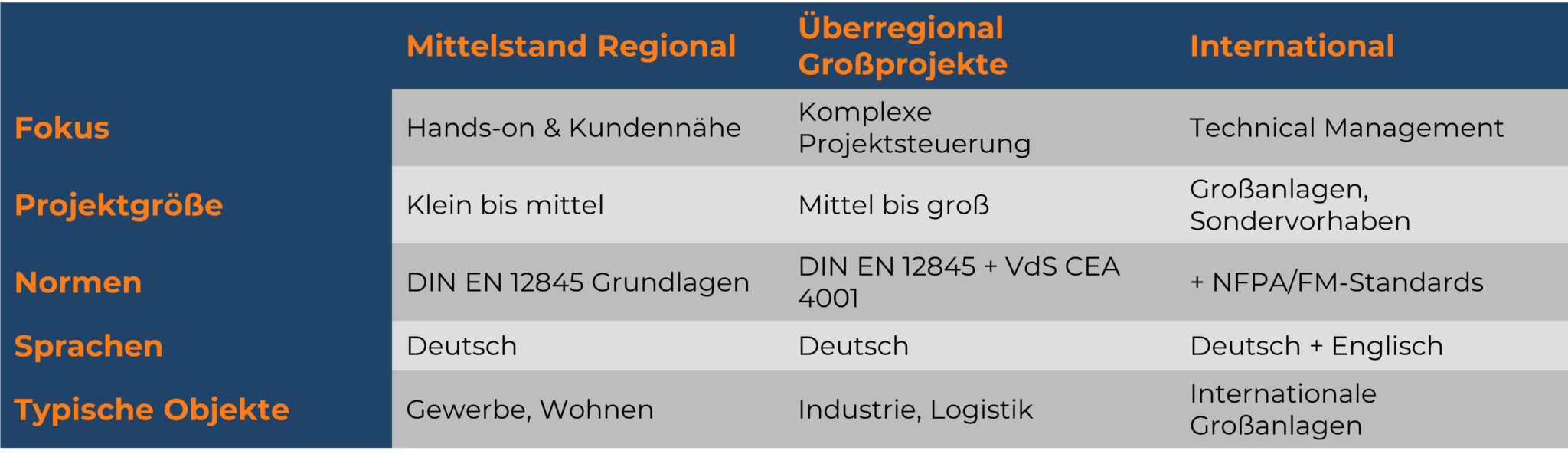 Vergleichstabelle der Profile von Projektleitern für Sprinkleranlagen: Regional, Überregional, International.