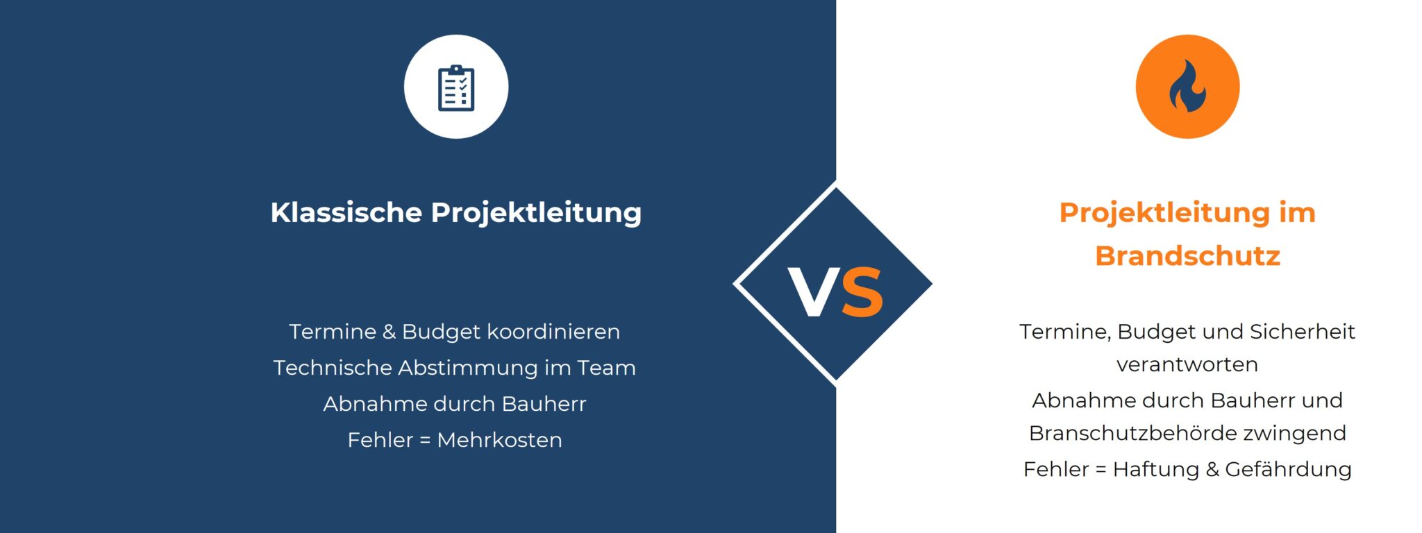 Vergleichsgrafik zu Verantwortlichkeiten: Klassische Projektleitung vs. Projektleiter für Brandschutzanlagen.
