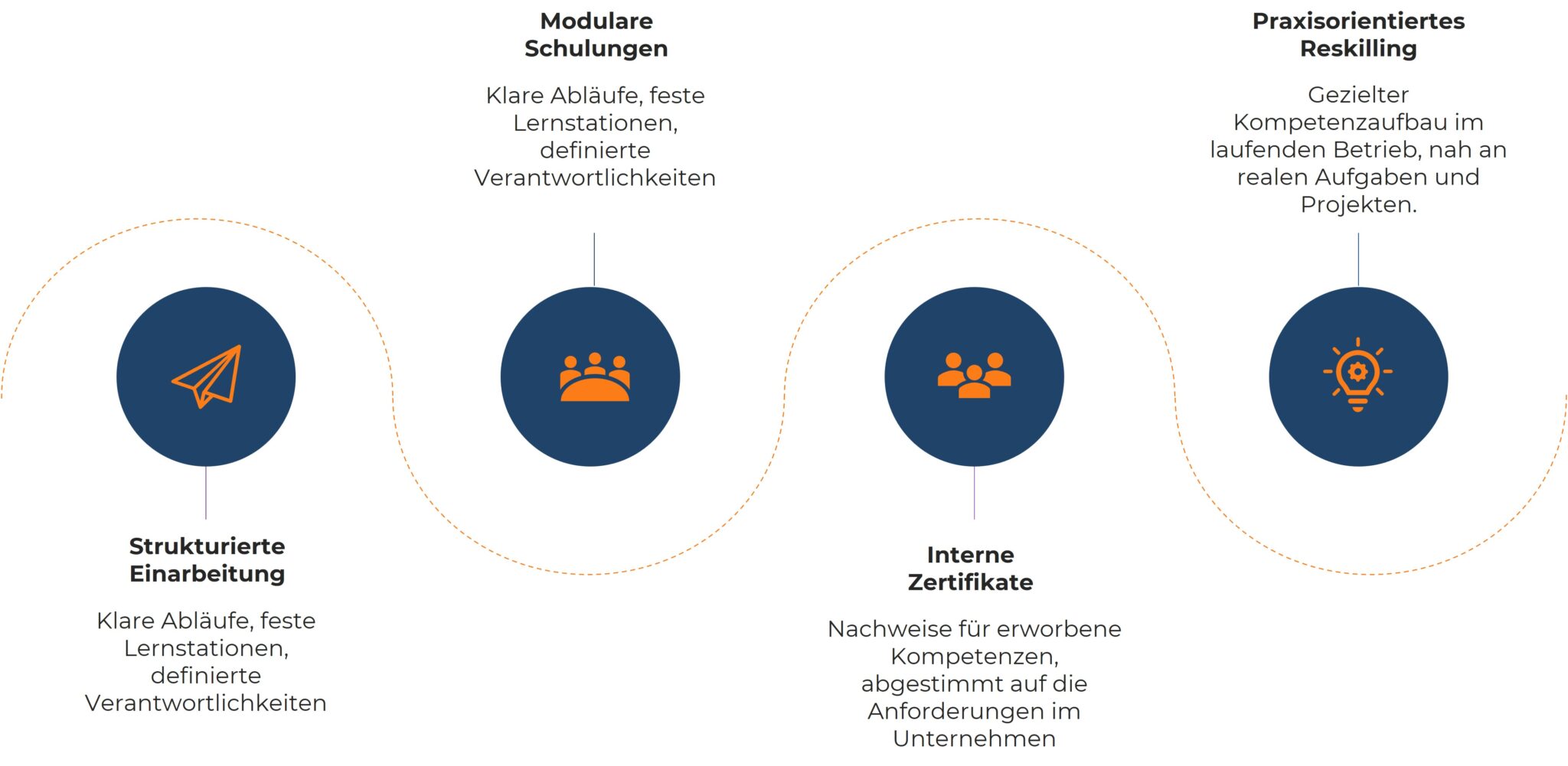 Diagramm: Die vier Säulen für effektiven Kompetenzaufbau im Unternehmen.