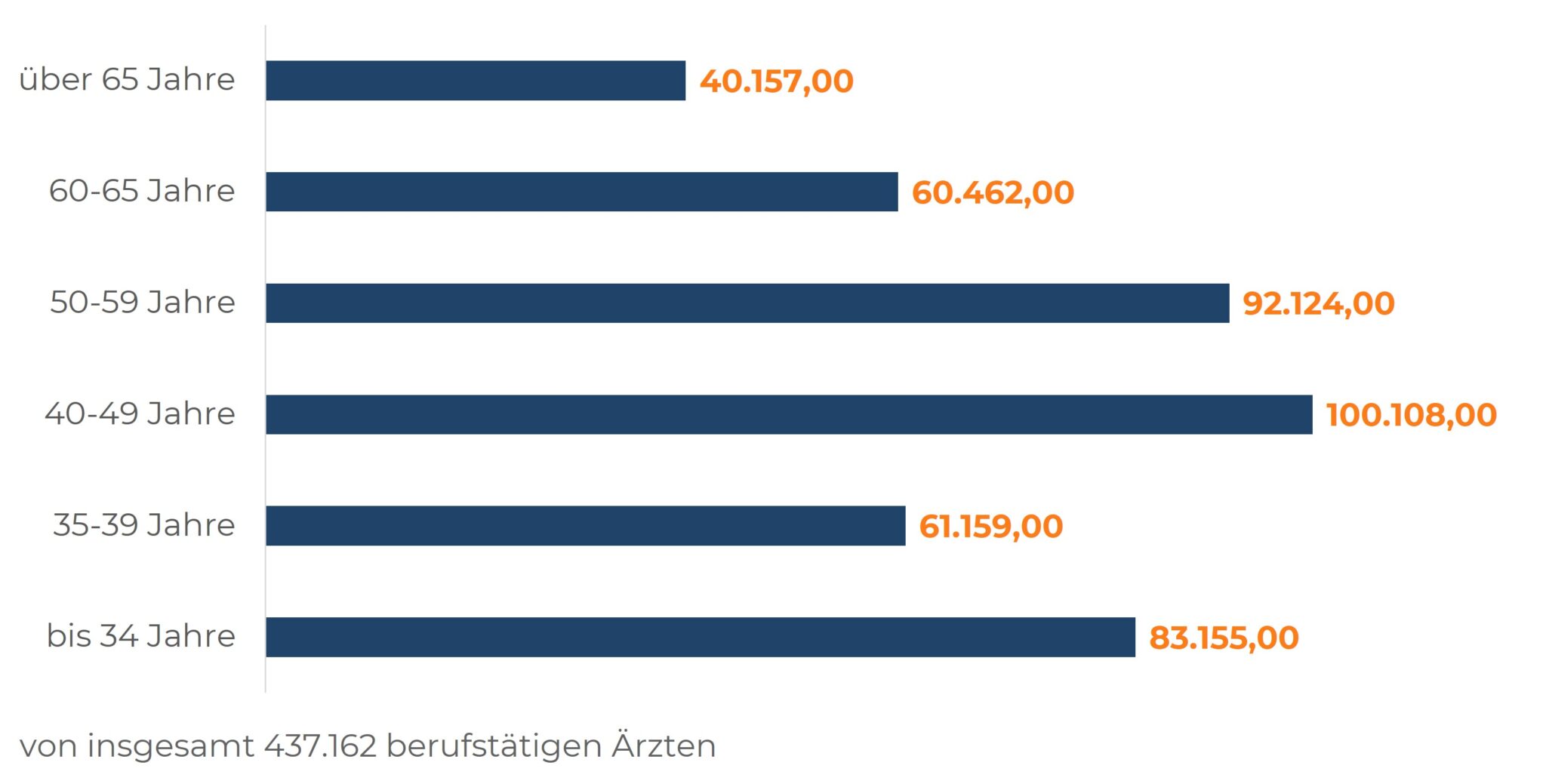 Balkendiagramm zeigt die Verteilung nach Altersgruppen zur Analyse des Ärztemangel-Risikos