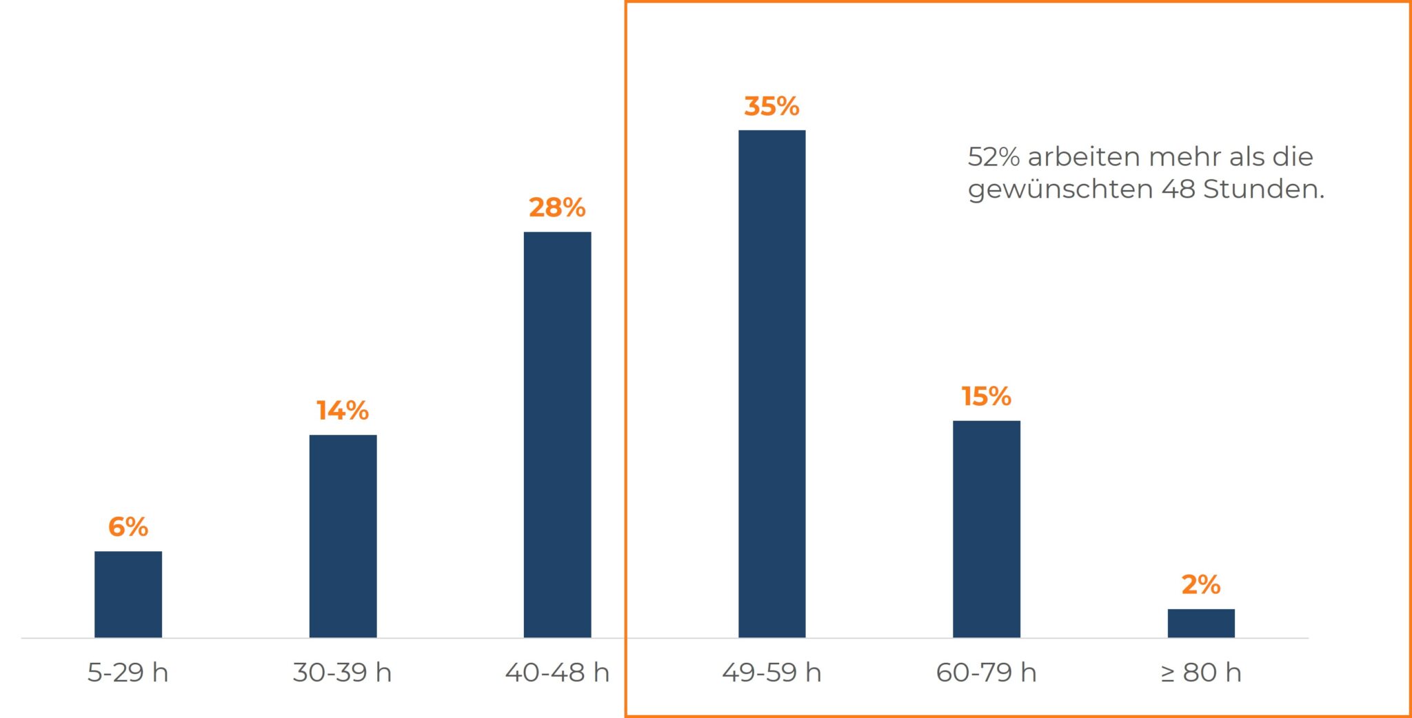 Säulendiagramm zur Wochenarbeitszeit zeigt Überstunden-Problematik als Faktor für den Ärztemangel in Deutschland