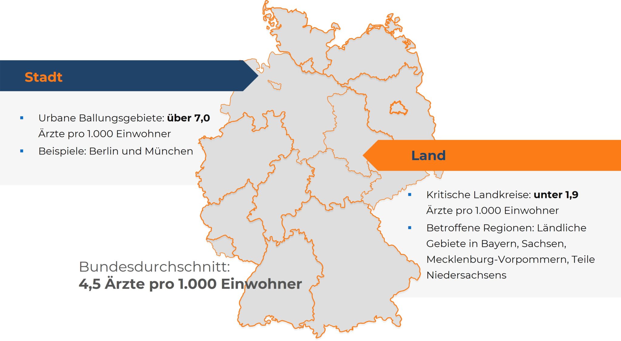 Infografik mit Karte zum Vergleich der Ärztedichte zwischen urbanen Ballungsräumen und kritischen Landkreisen