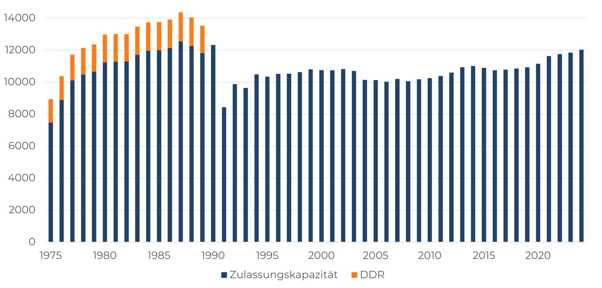 Gestapeltes Säulendiagramm: Entwicklung der Medizinstudienplätze in Deutschland (1975–2024) zur Analyse von Ausbildungskapazitäten gegen den Ärztemangel