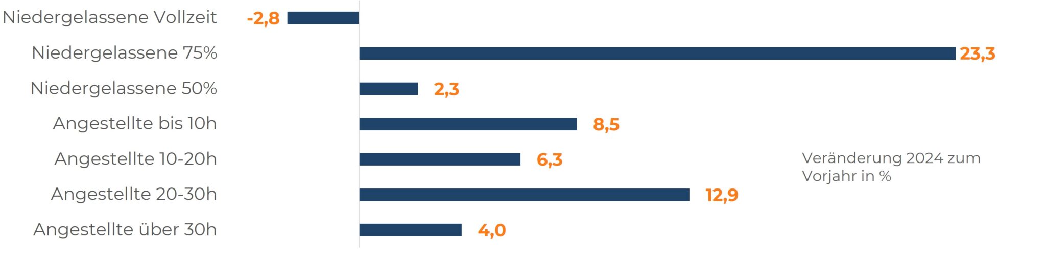 Horizontales Balkendiagramm: Rückgang bei Vollzeit-Praxen gegenüber Zunahme von Teilzeit zur Analyse des Ärztemangel
