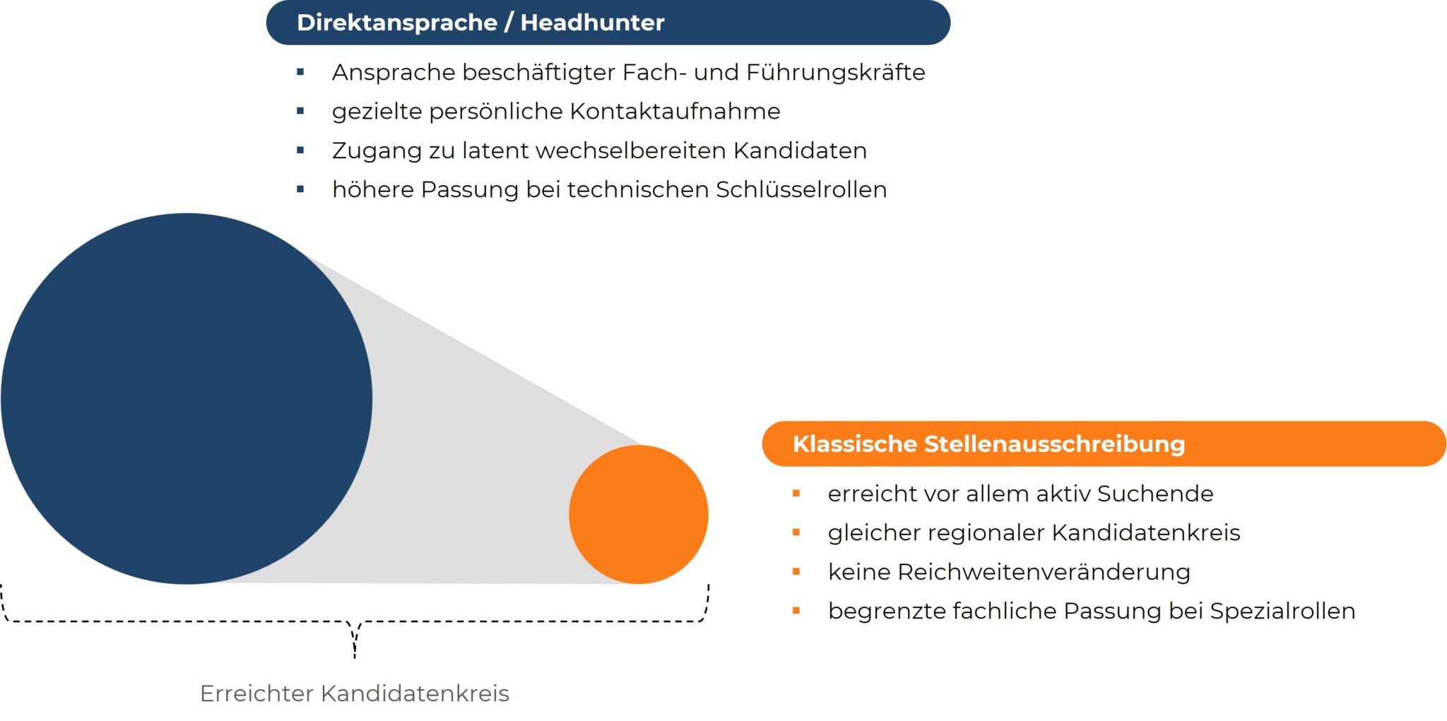 Infografik: Vergleich der Reichweite von Direktansprache durch Headhunter für Stadtwerke gegenüber klassischen, regional begrenzten Stellenausschreibungen.