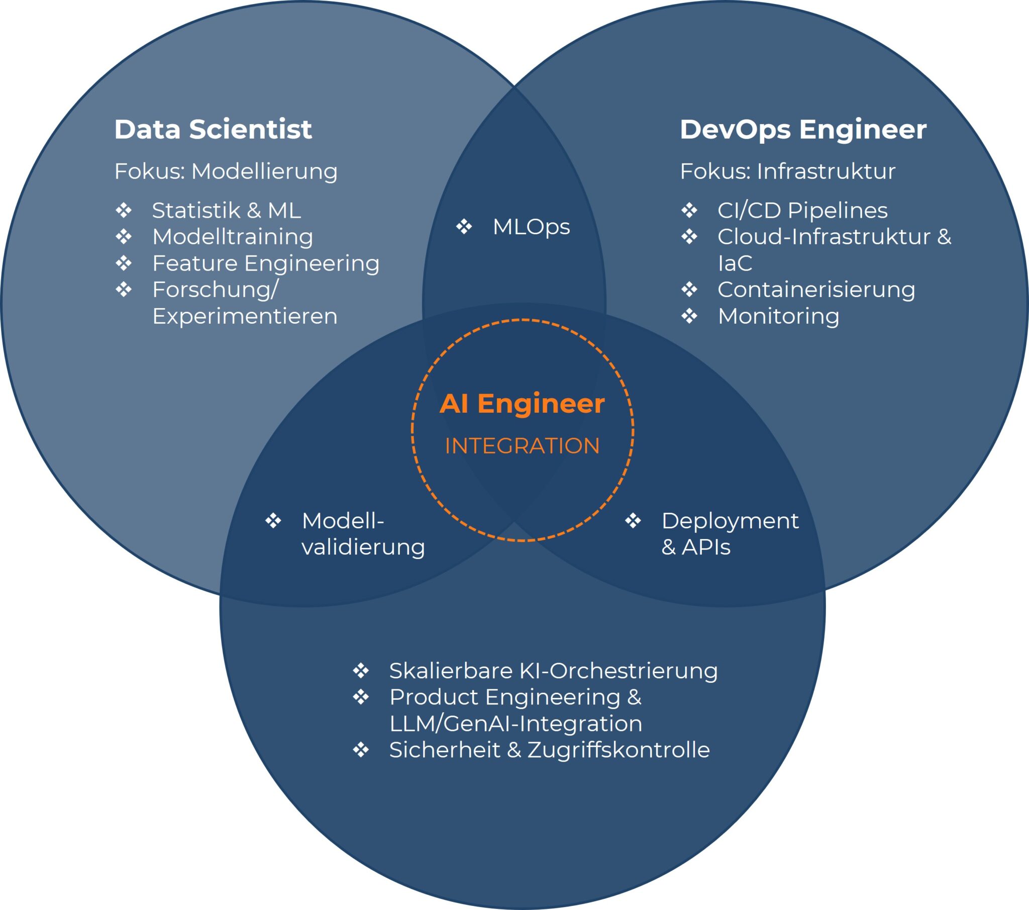 Venn-Diagramm: Der AI Engineer als Hybrid-Experte zwischen Data Science, DevOps und Produkt-Engineering.