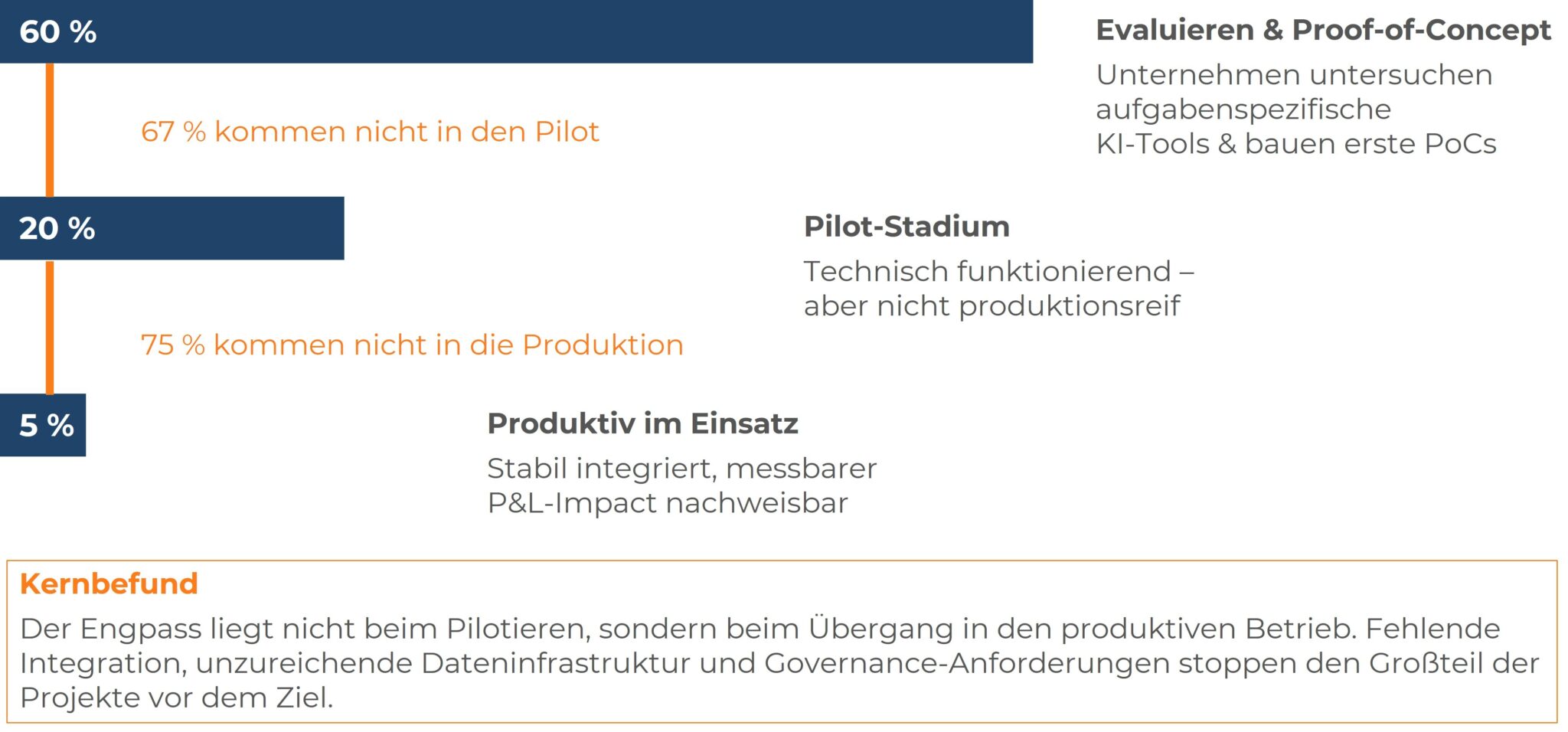 Kaskadendiagramm: Scheitern von KI-Projekten vor der Produktion; der AI Engineer schließt die entscheidende Umsetzungslücke.